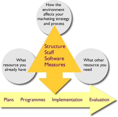 Processes and elements of a successful organisation